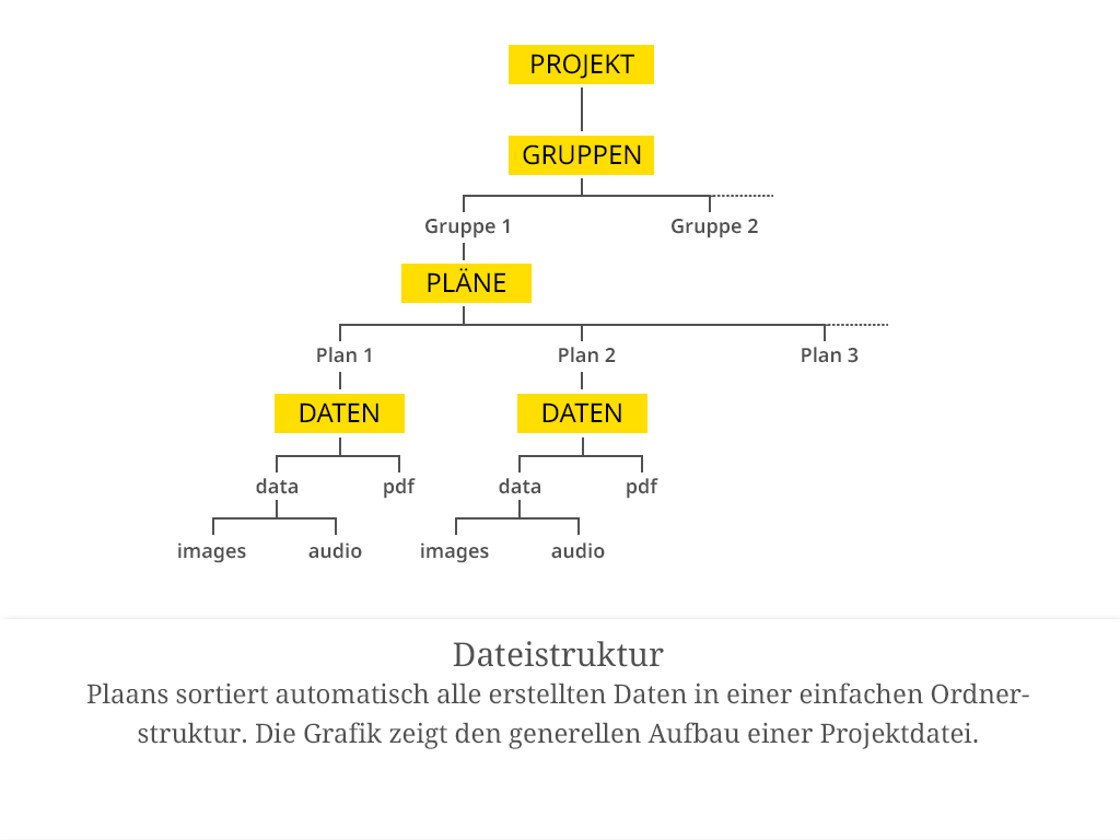 Plaans sortiert alle erstellten Daten in einer einfachen Ordnerstruktur: Projekt > Gruppen > Pläne > Daten (mit den Unterordnern „data" – darin „images" und „audio" – sowie „pdf"). Die Grafik zeigt den generellen Aufbau.